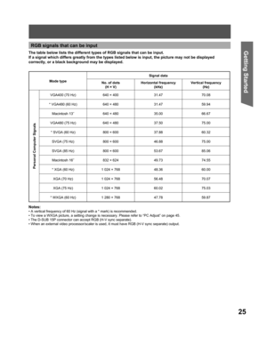 Page 2525
Getting Start edRGB signals that can be input
The table below lists the different types of RGB signals that can be input.
If a signal which differs greatly from the types listed below is input, the picture may not be displayed 
correctly, or a black background may be displayed.
Notes:
• A vertical frequency of 60 Hz (signal with a * mark) is recommended.
• To view a WXGA picture, a setting change is necessary. Please refer to “PC Adjust” on page 45.
• The D-SUB 15P connector can accept RGB (H-V sync...