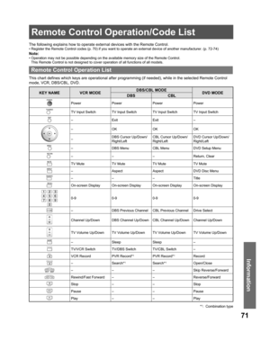 Page 7171
Information
The following explains how to operate external devices with the Remote Control.
• Register the Remote Control codes (p. 70) if you want to operate an external device of another manufacturer. (p. 72-74)
This chart defines which keys are operational after programming (if needed), while in the selected Remote Control 
mode, VCR, DBS/CBL, DVD.  Note:
• Operation may not be possible depending on the available memory size of the Remote Control.
This Remote Control is not designed to cover...