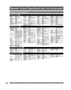 Page 72For assistance, please call : 1-888-VIEW PTV(843-9788) or, contact us via the web at: http://www.panasonic.com/contactinfo72
Remote Control Operation/Code List (continued)
Remote Control Code List
Brand Code
ABC 0003, 0008
Americast 0899
Bell South 0899
Digeo 1187
Director 0476
General 
Instrument0003, 0276, 0476, 
0810
GoldStar 0144Brand Code
Hamlin 0009, 0273
Jerrold0003, 0276, 0476, 
0810
Memorex 0000
Motorola
0276, 0476, 0810, 
1187, 1376
Pace 0008, 0237, 1877
Panasonic 0000, 0107
Paragon 0000
Brand...