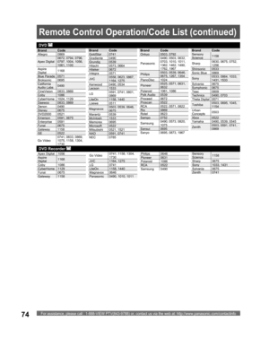 Page 74For assistance, please call : 1-888-VIEW PTV(843-9788) or, contact us via the web at: http://www.panasonic.com/contactinfo74
Remote Control Operation/Code List (continued)
Brand Code
Allegro 0869
Apex Digital0672, 0794, 0796, 
0797, 1004, 1056, 
1061, 1100
Aspire 
Digital1168
Blue Parade 0571
Broksonic 0695
California 
Audio Labs0490
CineVision 0833, 0869
Coby 1086
CyberHome 1024, 1129
Daewoo 0833, 0869
Denon 0490
Disney 0675
DVD2000 0521
Emerson 0591, 0675
Enterprise 0591
Funai 0675
Gateway 1158
GE...