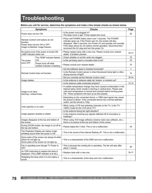 Page 78For assistance, please call : 1-888-VIEW PTV(843-9788) or, contact us via the web at: http://www.panasonic.com/contactinfo78
Before you call for service, determine the symptoms and make a few simple checks as shown below.
Troubleshooting
Symptoms Checks Page
Power does not turn ON.• Is the power cord plugged in?
• The lamp cover is ajar. Firmly replace the cover.26
Remote Control/ Unit buttons do not 
function.
Power does not turn ON or OFF.
Image is distorted. Image freezes.• Press unit POWER button...