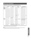 Page 7575
Information
Warning Indicators
Indicator lights on the front of the unit alert you to the unit’s internal condition. (p. 10)
If the Lamp, Power, or Temp indicators flash, turn unit off and follow the directions below.
Note:
• Once necessary steps have been taken, and before turning unit back On, be sure the unit has sufficiently cooled down. 
Especially if the unit was used for a long period, the lamp may take a while to cool down.
Indicator Symptom Problem Possible Solution
  TEMP 
IndicatorFlashes...