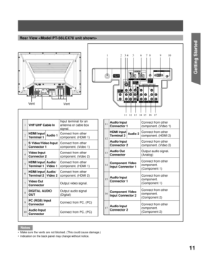 Page 1111
Getting Start ed
Vent
Notes
Make sure the vents are not blocked. (This could cause damage.)
Indication on the back panel may change without notice. •
•
Vent
Rear View 
12345678910
11 15 16
13 12 14 17
1VHF/UHF Cable InInput terminal for an 
antenna or cable box 
signal.
2  HDMI Input 
Terminal 1Audio 1Connect from other 
component. (HDMI 1)
3S Video/Video Input 
Connector 1Connect from other 
component. (Video 1)
4Video Input 
Connector 2Connect from other 
component. (Video 2)
5HDMI Input 
Terminal...