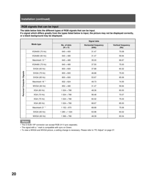 Page 2020
RGB signals that can be input
The table below lists the different types of RGB signals that can be input.
If a signal which differs greatly from the types listed below is input, the picture may not be displayed correctly, 
or a black background may be displayed.
Notes
The D-SUB 15P connector can accept RGB (H-V sync separate).
The signal with a * mark is compatible with sync on Green.
To view a WXGA and WVGA picture, a setting change is necessary. Please refer to “PC Adjust” on page 37. •
•
•
Mode...