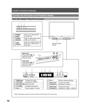 Page 1010
Location of Controls (continued)
Controls and Terminals on the Projection Display
Front View 
  Remote Control 
Sensor
1  POWER 
buttonPress to turn ON and OFF. 
(p. 24, 56, 57)
2POWER 
indicatorLights up green when power 
is ON. (p. 24, 56, 57)
3  LAMP 
indicatorLights up or flashes when the 
lamp unit is malfunctioning. 
(p. 24, 56)
123
1HDMI Input 
Terminal 3Connect from other 
component. (HDMI 3)
2SD CARD SlotInsert SD Card.
3 
TV/VIDEO*Changes Input source.
4 
VOL –+*Press to adjust TV sound.
5...