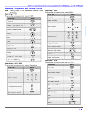 Page 13REMOTE CONTROL OPERATION (MODELS PT-47WXC43 AND PT-47WX33)11 lOperating Components with Remote Control
Note:Refer to page 12 for programming Remote Control
procedure.
Operating a VCR
Program the remote control to use with VCR.
Operating a CABLE BOX
Program the remote control to use with Cable Box. Operating a DBS
Program the remote control to use with DBS.
Operating a DVD
Program the remote control to use with DVD
 TO DO THIS...PRESSTurn on/offSelect TV Input mode for VCRChange Channels up/downVCR/DBS...