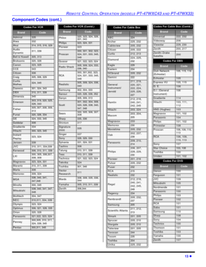 Page 15REMOTE CONTROL OPERATION (MODELS PT-47WXC43 AND PT-47WX33)13 lComponent Codes (cont.)Codes For VCR   BrandCodeAdmiral335Aiwa332Akai314, 315, 316, 329Audio 
Dynamic311, 339Bell & Howell305, 313Broksonic320, 326Canon323, 325CCE343Citizen306Craig305, 306, 329Curtis 
Mathes324, 345Daewoo 301, 324, 343DBX310, 311, 339Dimensia345Emerson303, 319, 320, 325, 
326, 343Fisher305, 307, 308, 309, 
313Funai320, 326, 334GE324, 333, 345Goldstar306Gradiente334Hitachi300, 323, 345Instant 
Replay323, 324Jensen339JVC310,...