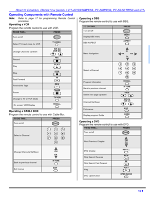 Page 17REMOTE CONTROL OPERATION (MODELS PT-47/53/56WX53, PT-56WX33, PT-53/56TW53 AND PT-15 lOperating Components with Remote Control
Note:Refer to page 17 for programming Remote Control
procedure.
Operating a VCR
Program the remote control to use with VCR.
Operating a CABLE BOX
Program the remote control to use with Cable Box. Operating a DBS
Program the remote control to use with DBS.
Operating a DVD
Program the remote control to use with DVD. TO DO THIS...PRESSTurn on/offSelect TV Input mode for VCRChange...