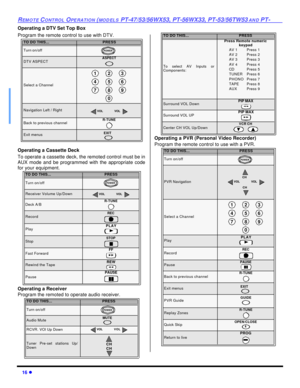 Page 1816 lREMOTE CONTROL OPERATION (MODELS PT-47/53/56WX53, PT-56WX33, PT-53/56TW53 AND PT-Operating a DTV Set Top Box
Program the remote control to use with DTV. 
Operating a Cassette Deck
To operate a cassette deck, the remoted control must be in
AUX mode and be programmed with the appropriate code
for your equipment.
Operating a Receiver
Program the remoted to operate audio receiver. Operating a PVR (Personal Video Recorder)
Program the remote control to use with a PVR.    TO DO THIS...PRESSTurn on/offDTV...