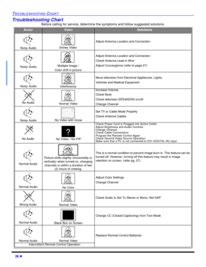 Page 3028 lTROUBLESHOOTING CHARTTroubleshooting Chart
Before calling for service, determine the symptoms and follow suggested solutions.AUDIOVIDEOSolutionsNoisy Audio Snowy VideoAdjust Antenna Location and ConnectionNoisy AudioMultiple Image /
Color shift in pictureAdjust Antenna Location and Connection
Check Antenna Lead-in Wire
Adjust Convergence (refer to page 27)Noisy AudioInterferenceMove television from Electrical Appliances, Lights,
Vehicles and Medical EquipmentNo Audio Normal VideoIncrease Volume
Check...