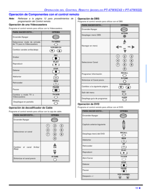 Page 45OPERACIÓN DEL CONTROL REMOTO (MODELOS PT-47WXC43 Y PT-47WX33)11 lOperación de Componentes con el control remoto
Nota:Refierase a la página 12 para procedimientos de
programación del Control remoto.
Operación de una Videocasetera
Programe el control remoto para utilizar con la Videocasetera.
Operación de decodificador de Cable
Programe el control remoto para utilizar con la caja de cable. Operación de DBS
Programe el control remoto para utilizar con el DBS
Operación de DVD
Programe el control remoto para...