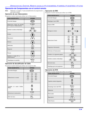 Page 49OPERACION DEL CONTORL REMOTO (MODELOS PT-47/53/56WX53, PT-56WX33, PT-53/56TW53 Y PT-4743)15 lOperación de Componentes con el control remoto
Nota:Refierase a la página 17 para procedimientos de programación
del Control remoto.
Operación de una Videocasetera
Programe el control remoto para utilizar con la Videocasetera.
Operación de decodificador de Cable
Programe el control remoto para utilizar con la caja de cable.Operación de DBS
Programe el control remoto para utilizar con el DBS.
Operación de DVD...