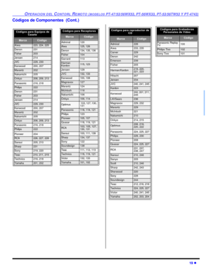 Page 53OPERACION DEL CONTORL REMOTO (MODELOS PT-47/53/56WX53, PT-56WX33, PT-53/56TW53 Y PT-4743)19 lCódigos de Componentes  (Cont.)Códigos para Equipos de 
Casete   MarcaCódigoAiwa223, 224, 225Denon231Fisher203Jensen214JVC229, 230Kenwood200, 207Marantz202Nakamichi205Onkyo208, 209, 213Panasonic216, 218Philips222Denon231Fisher203Jensen214JVC229, 230Kenwood200, 207Marantz202Nakamichi205Onkyo208, 209, 213Panasonic216, 218Philips222Pioneer204RCA226, 227, 228Sansui205, 210Sharp231Sony219, 220Teac210, 211,...