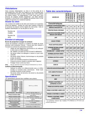 Page 69FÉLICITATIONS3 lFRANÇAISFélicitations
Votre nouveau téléprojecteur se situe à la fine pointe de la
technologie pour vous offrir une image et un son de qualité avec
des raccordements audio et vidéo complets pour votre système
de cinéma maison. Ce téléprojecteur a été conçu pour vous
procurer de longues années d’agrément. Les tests sévères
auxquels il a été soumis et les réglages de précision dont il a fait
l’objet sont garants d’un rendement optimal.
Dossier du client
Les numéros de modèle et de série...