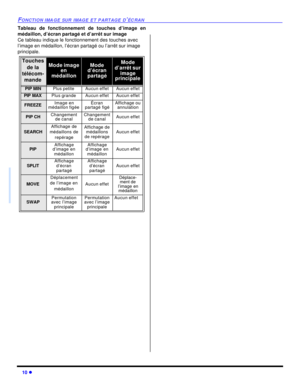 Page 7610 lFONCTION IMAGE SUR IMAGE ET PARTAGE D’ÉCRANTableau de fonctionnement de touches d’image en
médaillon, d’écran partagé et d’arrêt sur image
Ce tableau indique le fonctionnement des touches avec 
l’image en médaillon, l’écran partagé ou l’arrêt sur image 
principale.       Touches 
de la 
télécom-
mandeMode image 
en 
médaillonMode 
d’écran 
partagéMode 
d’arrêt sur 
image 
principalePIP MINPlus petiteAucun effetAucun effetPIP MAXPlus grandeAucun effetAucun effetFREEZEImage en 
médaillon figée Écran...