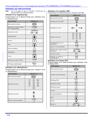 Page 7812 lFONCTIONNEMENT DE LA TÉLÉCOMMANDE (MODÈLES PT-47WXC43 ET PT-47WX33 SEULEMENT)Utilisation par télécommande
Note:Voir à la page 13 pour la marche à suivre pour la
programmation de la télécommande.
Utilisation d’un magnétoscope
Programmation de la télécommande pour utilisation avec
un magnétoscope.
Utilisation d’un câblosélecteur
Programmation de la télécommande pour utilisation avec
un câblosélecteur.Utilisation d’un récepteur DBS
Programmation de télécommande pour utilisation avec DBS.
Utilisation...