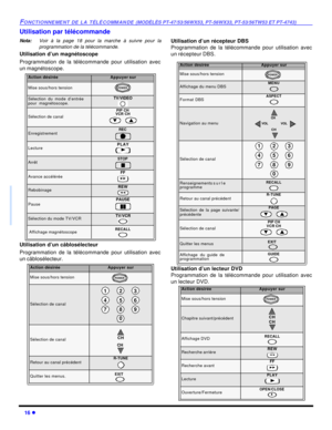 Page 8216 lFONCTIONNEMENT DE LA TÉLÉCOMMANDE (MODÈLÈS PT-47/53/56WX53, PT-56WX33, PT-53/56TW53 ET PT-4743)Utilisation par télécommande
Nota:Voir à la page 18 pour la marche à suivre pour la
programmation de la télécommande.
Utilisation d’un magnétoscope
Programmation de la télécommande pour utilisation avec
un magnétoscope.
Utilisation d’un câblosélecteur
Programmation de la télécommande pour utilisation avec
un câblosélecteur.Utilisation d’un récepteur DBS
Programmation de la télécommande pour utilisation...