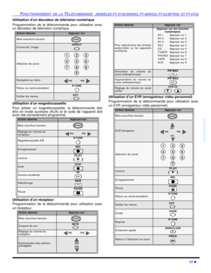 Page 83FONCTIONNEMENT DE LA TÉLÉCOMMANDE  (MODÈLES PT-47/53/56WX53, PT-56WX33, PT-53/56TW53  ET PT-4743)17 lFRANÇAISUtilisation d’un décodeur de télévision numérique
Programmation de la télécommande pour utilisation avec
un décodeur de télévision numérique. 
Utilisation d’un magnétocassette
Pour piloter un magnétocassette, la télécommande doit
être en mode auxiliaire (AUX) et le code de l’appareil doit
avoir été correctement programmé.  
Utilisation d’un récepteur
Programmation de la télécommande pour...