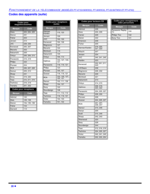 Page 8620 lFONCTIONNEMENT DE LA TÉLÉCOMMANDE (MODÈLÈS PT-47/53/56WX53, PT-56WX33, PT-53/56TW53 ET PT-4743)Codes des appareils (suite)Codes pour 
magnétocassettes   MarqueCodeAiwa223, 224, 225Denon231Fisher203Jensen214JVC229, 230Kenwood200, 207Marantz202Nakamichi205Onkyo208, 209, 213Panasonic216, 218Philips222Pioneer204RCA226, 227, 228Sansui205, 210Sharp231Sony219, 220Teac210, 211, 215Technics216, 218Yamaha201, 202Codes pour récepteurs MarqueCodeAdmiral120Aiwa125, 126Denon134, 135, 136Fisher104Garrard113Codes...