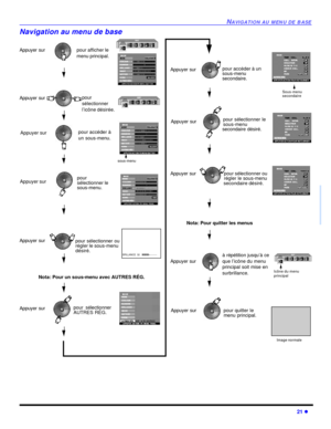 Page 87NAVIGATION AU MENU DE BASE21 lFRANÇAISNavigation au menu de base Appuyer sur
poursélectionner
AUTRES RÉG.pour afficher le 
menu principal.
pour 
sélectionner 
l’icône désirée.
sous-menu
pour quitter le 
menu principal.Image normalepour accéder à 
un sous-menu.pour 
sélectionner le 
sous-menu.pour sélectionner ou 
régler le sous-menu 
désiré.
BRILLANCE  32   IIIIIIIIII---------- Nota: Pour un sous-menu avec AUTRES RÉG. pour accéder à un 
sous-menu 
secondaire.pour sélectionner le 
sous-menu 
secondaire...