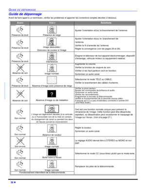 Page 9630 lGUIDE DE DÉPANNAGEGuide de dépannage
Avant de faire appel à un technicien, vérifier les problèmes et apporter les corrections simples décrites ci-dessous.AUDIOVIDÉOSolutionsPrésence de bruitPrésence de neigeAjuster l’orientation et(ou) le branchement de l’antenne.Présence de bruitImage dédoublée / 
Distorsion de couleur à l’imageAjuster l’orientation et(ou) le  branchement de 
l’antenne.
Vérifier le fil d’amenée de l’antenne.
Régler la convergence (voir les pages 28 et 29).Présence de...