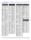 Page 85FONCTIONNEMENT DE LA TÉLÉCOMMANDE  (MODÈLES PT-47/53/56WX53, PT-56WX33, PT-53/56TW53  ET PT-4743)19 lFRANÇAISCodes des appareilsCodes pour récpteurs DBS  MarqueCodeDish Network 
(Echostar)105, 115, 116Echostar105Express VU105, 115G. E.106G.I. (General 
Instrument)108Gradiente114Hitachi103, 111, 
112HNS (Hughes)103Magnavox101, 102Panasonic104Philips101, 102Primestar108Proscan106, 109, 110, 
113RCA106, 109, 
110, 113Sony107Star Choice103, 108Toshiba100Uniden101, 102Codes pour lecteurs DVD...