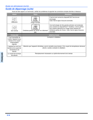 Page 10432z
GUIDE DE DÉPANNAGE (SUITE)
FRANÇAIS
Guide de dépannage (suite)
Avant de faire appel à un technicien, vérifier les problèmes et apporter les corrections simples décrites ci-dessous.
AUDIOVIDÉOSolutions
SifflementImage normale
C’est le bruit normal du dispositif DLP lors de son 
amorçage.
Cela n’est le signe d’aucune anomalie.
Son normalCertaines parties de l’écran ne s’allument 
pas.
Une technologie de très grande précision est employée 
pour produire le dispositif DLP. Toutefois, il arrive parfois...