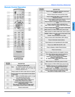 Page 17REMOTE CONTROL OPERATION
15z
ENGLISH
Remote Control Operation
10
 1
 2
 4
 3
 5
 7
 6
 8
 9
11
12
13
14
15
16
17
18
19
20
21
22
23
24
25
26
28
27
EUR7627Z20
BUTTON
NUMBERDESCRIPTION
Press to turn ON and OFF.
Note:The ON/OFF indicator LED (green) on the
Projection Television will be lit when the
Projection Television is on.
Press to select TV, VCR or other device to operate.
Press to select TV or input modes for main picture 
or split frame.
Note:Refer to TV/VIDEO Button section on page
14 for selecting...