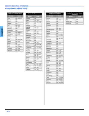 Page 2018z
REMOTE CONTROL OPERATION
ENGLISH
Component Codes (Cont.)
Codes For Cassette Decks   
BrandCode
Aiwa223, 224, 225
Denon231
Fisher203
Jensen214
JVC229, 230
Kenwood200, 207
Marantz202
Nakamichi205
Onkyo208, 209, 213
Panasonic216, 218
Philips222
Pioneer204
RCA226, 227, 228
Sansui205, 210
Sharp231
Sony219, 220
Te a c210, 211, 215
Technics216, 218
Ya m a h a201, 202
Codes For Receivers 
BrandCode
Admiral120
Aiwa125, 126
Denon134, 135, 136
Fisher104
Garrard11 3
Harman 
Kardon11 5 ,  1 2 3
Jensen129
JVC132,...