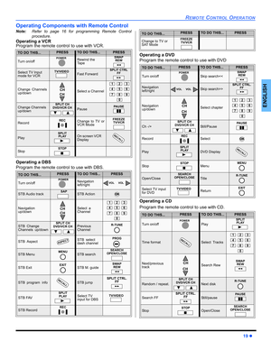 Page 21REMOTE CONTROL OPERATION
19z
ENGLISH
Operating Components with Remote Control
Note:Refer to page 16 for programming Remote Control
procedure.
Operating a VCR
Program the remote control to use with VCR.
Operating a DBS
Program the remote control to use with DBS.Operating a DVD
Program the remote control to use with DVD 
Operating a CD
Program the remote control to use with CD. 
TO DO THIS...PRESSTO DO THIS...PRESS
Turn on/offRewind the
TapeSWAP
REW
Select TV Input 
mode for VCRFast ForwardSPLIT CTRL
FF...