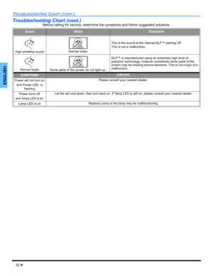 Page 3432z
TROUBLESHOOTING CHART (CONT.)
ENGLISH
Troubleshooting Chart (cont.)
Before calling for service, determine the symptoms and follow suggested solutions.
SOUNDVIDEOSolutions
High whistling sound Normal Video
This is the sound of the internal DLP™ starting UP. 
This is not a malfunction.
Normal AudioSome parts of the screen do not light up.
DLP™ is manufactured using an extremely high level of 
precision technology, however sometimes some parts of the 
screen may be missing picture elements. This is not...