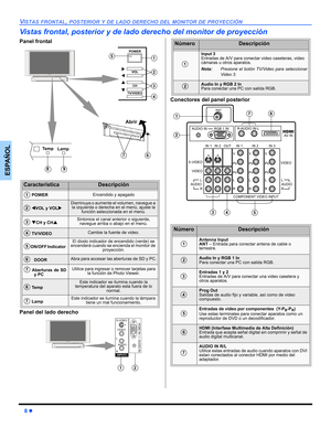 Page 468z
VISTAS FRONTAL,POSTERIOR Y DE LADO DERECHO DEL MONITOR DE PROYECCIÓN
ESPAÑOL
Vistas frontal, posterior y de lado derecho del monitor de proyección
Panel frontal  
Panel del lado derecho  Conectores del panel posterior
CaracterísticaDescripción
 POWEREncendido y apagado
WVOL y VOLXDisminuya o aumente el volumen, navegue a 
la izquierda o derecha en el menú, ajuste la 
función seleccionada en el menú.
TCH y CHSSintonice el canal anterior o siguiente, 
navegue arriba o abajo en el menú.
 TV/VIDEOCambie...