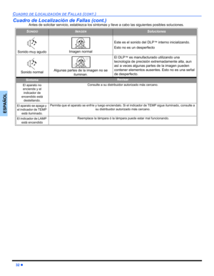 Page 7032z
CUADRO DE LOCALIZACIÓN DE FALLAS (CONT.)
ESPAÑOL
Cuadro de Localización de Fallas (cont.)
Antes de solicitar servicio, establezca los síntomas y lleve a cabo las siguientes posibles soluciones.
SONIDOIMAGENSoluciones
Sonido muy agudoImagen normal
Este es el sonido del DLP™ interno inicializando.
Esto no es un desperfecto
Sonido normalAlgunas partes de la imagen no se 
iluminan
.
El DLP™ es manufacturado utilizando una 
tecnología de precisión extremadamente alta, aun 
así a veces algunas partes de la...