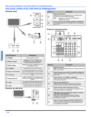 Page 808z
VUE AVANT,ARRIÈRE ET DU CÔTÉ DROIT DU TÉLÉPROJECTEUR
FRANÇAIS
Vue avant, arrière et du côté droit du téléprojecteur
Panneau avant
Panneau du côté droitPrises sur panneau arrière
CaractéristiquesDescription
 POWERMise sous/hors tension
WVOL et VOLXRéglage du volume, déplacement 
gauche/droit au menu, réglage de la 
rubrique sélectionnée au menu.
TCH et CHSRéglage des canaux, déplacement vers 
le haut/bas au menu.
 TV/VIDEOChangement de la source d’entrée.
Voyant d’alimentation Le voyant d’alimentation...