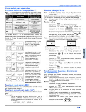 Page 85CARACTÉRISTIQUES SPÉCIALES
13z
FRANÇAIS
Caractéristiques spéciales
Touche de format de l’image (ASPECT)
Nota:La touche ASPECT ne fonctionne pas en mode RVB ou HDMI.
La touche ASPECT de la télécommande permet de
sélectionner parmi quatre modes d’affichage en fonction du
format de l’image du signal capté et de ses préférences
personnelles. 
Touche de rendu sonore BBE
Appuyer sur cette touche pour activer/désactiver le rendu sonore
BBE VIVA 3D haute définition.
Touche de seconde voie audio (SAP)
Appuyer sur...