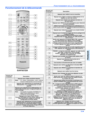 Page 87FONCTIONNEMENT DE LA TÉLÉCOMMANDE
15z
FRANÇAIS
Fonctionnement de la télécommande
Numéro de
 la toucheDescription
Appuyer pour mettre sous/hors tension.
Nota:Le voyant d’alimentation (vert) s’allume
lorsque le téléprojecteur est sous tension.
Appuyer pour sélectionner la commande du 
téléprojecteur, d’un magnétoscope ou autre 
appareil.
Appuyer pour sélectionner le téléprojecteur ou 
autre mode d’entrée pour l’image principale ou 
l’écran partagé.
Nota:Se reporter à la section TV/VIDEO à la
page 14 pour...