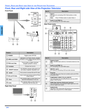Page 108z
FRONT, REAR AND RIGHT SIDE VIEW OF THE PROJECTION TELEVISION
ENGLISH
Front, Rear and Right side View of the Projection Television
Front Panel  
Right Side Panel  Rear Panel Jacks
FeatureDescription
 POWERToggles power OFF/ON
WVOL and VOLXDecrease or increase volume, navigate 
left/right in menu, adjust selected feature 
in menu.
TCH and CHSTune to lower or higher channels, 
navigate up/down in menus.
 TV/VIDEOChange input source
   ON/OFF Indicator The ON/OFF indicator LED (green) will 
be lit when...