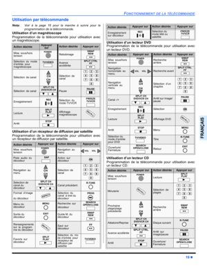 Page 91FONCTIONNEMENT DE LA TÉLÉCOMMANDE
19z
FRANÇAIS
Utilisation par télécommande
Nota:Voir à la page 16 pour la marche à suivre pour la
programmation de la télécommande.
Utilisation d’un magnétoscope
Programmation de la télécommande pour utilisation avec
un magnétoscope.
Utilisation d’un récepteur de diffusion par satellite 
Programmation de la télécommande pour utilisation avec
un récepteur de diffusion par satellite.Utilisation d’un lecteur DVD
Programmation de la télécommande pour utilisation avec
un...