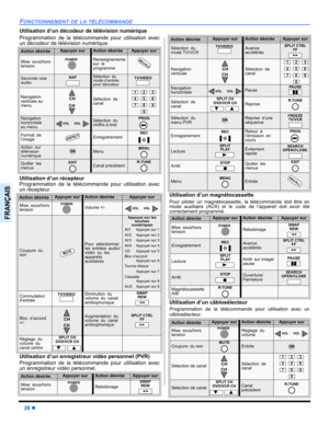 Page 9220z
FONCTIONNEMENT DE LA TÉLÉCOMMANDE
FRANÇAIS
Utilisation d’un décodeur de télévision numérique
Programmation de la télécommande pour utilisation avec
un décodeur de télévision numérique. 
Utilisation d’un récepteur
Programmation de la télécommande pour utilisation avec
un récepteur. 
Utilisation d’un enregistreur vidéo personnel (PVR)
Programmation de la télécommande pour utilisation avec
un enregistreur vidéo personnel.    Utilisation d’un magnétocassette
Pour piloter un magnétocassette, la...