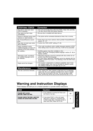 Page 5151
For Your Information
DVD/Video CD/CD
Play fails to start even when
PLAY is pressed...
Play starts but then stops
immediately...
Picture is distorted during rapid
advance or rapid reverse...
No Forward/Reverse search
play...
Play does not start even when
title is selected...
Audio soundtrack and/or
subtitle language is not the one
selected at the initial settings...
No subtitles...
Alternative audio soundtrack
(or subtitle) language cannot
be selected...
Angle cannot be changed...
Correction
This unit...