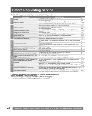 Page 4646For assistance, please call : 1-800-211-PANA(7262) or, contact us via the web at:http://www.panasonic.com/contactinfo
Check the following points once again if you are having trouble with your unit.
PROBLEM CORRECTION Page
PowerNo power…Completely insert Power Plug into an AC outlet.9
Set POWER button to ON.8-9
Power turns itself off...Auto power-off (shut off) occurs after about 5 min. in DVD mode with no operation, or if 
there is no broadcast signal in T V or Playback mode. Turn the power back on.28,...