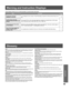 Page 4545
Information
Information
These displays will alert you to a missed operation or provide further instructions.
OSD CAUTION Page
PLEASE SET CLOCK BY 
PRESSING ACTION KEYIf you attempt to set or review a Timer Recording or set the On-Timer and the Clock is not 
set...14
PLEASE CHECK THE DISC, 
AND FOR STAINS OR SCR ATCHES 
ON DISCIf you press PLAY, or the unit reads data from a stained or scratched disc in DVD mode. 
Also, if the type of disc is other than DVD, CD or Video CD...7
THIS DISC MAY NOT BE...