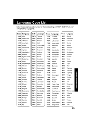 Page 4949
Advanced Operation
Language Code List
Enter the appropriate code number for the initial settings “AUDIO”, “SUBTITLE” and/
or “MENUS” (see page 46).
   CodeLanguage
7079Faroese
7082French
7089Frisian
7165Irish
7168Scots Gaelic
7176Galician
7178Guarani
7185Gujarati
7265Hausa
7273Hindi
7282Croatian
7285Hungarian
7289Armenian
7365Interlingua
7378Indonesian
7383Icelandic
7384Italian
7387Hebrew
7465Japanese
7473Yiddish
7487Javanese
7565Georgian
7575Kazakh
7576Greenlandic
7577Cambodian
7578Kannada...