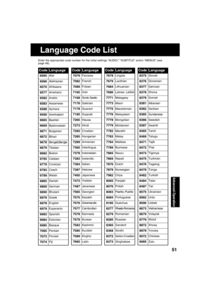 Page 515151
Advanced Operation
CodeLanguage
6565Afar
6566Abkhazian
6570Afrikaans
6577Ameharic
6582Arabic
6583Assamese
6588Aymara
6590Azerbaijani
6665Bashkir
6669Byelorussian
6671Bulgarian
6672Bihari
6678Bengali;Bangla
6679Tibetan
6682Breton
6765Catalan
6779Corsican
6783Czech
6789Welsh
6865Danish
6869German
6890Bhutani
6976Greek
6978English
6979Esperanto
6983Spanish
6984Estonian
6985Basque
7065Persian
7073Finnish
7074Fiji
CodeLanguage
7678Lingala
7679Laothian
7684Lithuanian
7686Latvian, Lettish
7771Malagasy...