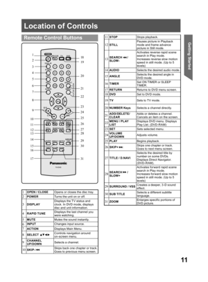 Page 1111
Getting Started
  Location of Controls
 
Remote Control Buttons
1
2
3
4
5
6
7
8
9
10
11
12
13
14
15
16
1718
19
20
21
22
23
24
25
26
27
28
31 29
30
1
  OPEN / CLOSEOpens or closes the disc tray.
2 
POWERTurns the unit on or off.
3 
DISPLAYDisplays the T V status and 
clock. In DVD mode, displays 
disc and unit information.
4  RAPID TUNEDisplays the last channel you 
were watching.
5  MUTEMutes the sound instantly.
6 
INPUTChanges input source.
7 
ACTIONDisplays Main Menu.
8 
SELECT ▲▼ ◄ ►Controls...