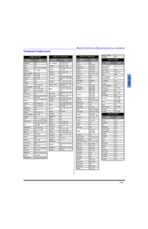 Page 13REMOTE CONTROL OPERATION (FOR ALL MODELS)11 lENGLISHComponent Codes (cont.)Codes For VCR   BrandCodeAdmiral335Aiwa332Akai314, 315, 316, 329Audio 
Dynamic311, 339Bell & Howell305, 313Broksonic320, 326Canon323, 325CCE343Citizen306Craig305, 306, 329Curtis Mathes324, 345Daewoo301, 324, 343DBX310, 311, 339Dimensia345Emerson303, 319, 320, 325, 
326, 343Fisher305, 307, 308, 309, 
313Funai320, 326, 334GE324, 333, 345Goldstar306Gradiente334Hitachi300, 323, 345Instant Replay323, 324Jensen339JVC310, 311,...