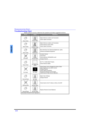 Page 2220 lTROUBLESHOOTING CHARTENGLISHTroubleshooting Chart
Before calling for service, determine the symptoms and follow suggested solutions.AUDIOVIDEOSolutionsNoisy Audio Snowy VideoAdjust Antenna Location and Connection
Check Cable ConnectionNoisy AudioMultiple ImageAdjust Antenna Location and Connection
Check Antenna Lead-in Wire
Check Cable ConnectionNoisy AudioInterferenceMove television from Electrical Appliances, Lights,
Vehicles and Medical EquipmentNo Audio Normal VideoIncrease Volume
Check Mute...