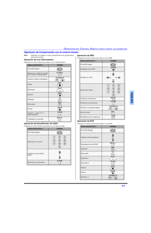 Page 35OPERACIÓN DEL CONTROL REMOTO (PARA TODOS LOS MODELOS)9 lESPAÑOLOperación de Componentes con el control remoto
Nota:Refierase a la página 10 para procedimientos de programación
del Control remoto.
Operación de una Videocasetera
Programe el control remoto para utilizar con la Videocasetera.
Operación de decodificador de Cable
Programe el control remoto para utilizar con la caja de cable. Operación de DBS
Programe el control remoto para utilizar con el DBS.
Operación de DVD
Programe el control remoto para...