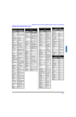 Page 37OPERACIÓN DEL CONTROL REMOTO (PARA TODOS LOS MODELOS)11 lESPAÑOLCódigos para Componentes (cont.)
  Códigos para Decodificador 
Cable MarcaCódigoABC224Archer225, 232Cableview205, 232Citizen205, 222Curtis212, 213Diamond224, 225, 232Eagle229Eastern234GC Brand205, 232Gemini222General
Instrument/
Jerrold211, 219, 220, 
221, 222, 
223, 224, 
225, 226, 227Hamlin212, 218, 
240, 241, 
242, 245Hitachi203, 224Macom203, 204, 205Magnavox233Memorex230Movietime205, 232Oak202, 237, 239Panasonic209, 210, 214Philips206,...