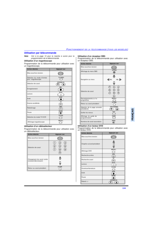 Page 59FONCTIONNEMENT DE LA TÉLÉCOMMANDE (TOUS LES MODÈLES)9 lFRANÇAISUtilisation par télécommande 
Nota:Voir à la page 10 pour la marche à suivre pour la
programmation de la télécommande.
Utilisation d’un magnétoscope
Programmation de la télécommande pour utilisation avec
un magnétoscope.
Utilisation d’un câblosélecteur 
Programmation de la télécommande pour utilisation avec
un câblosélecteur. Utilisation d’un récepteur DBS
Programmation de la télécommande pour utilisation avec
un récepteur DBS.
Utilisation...